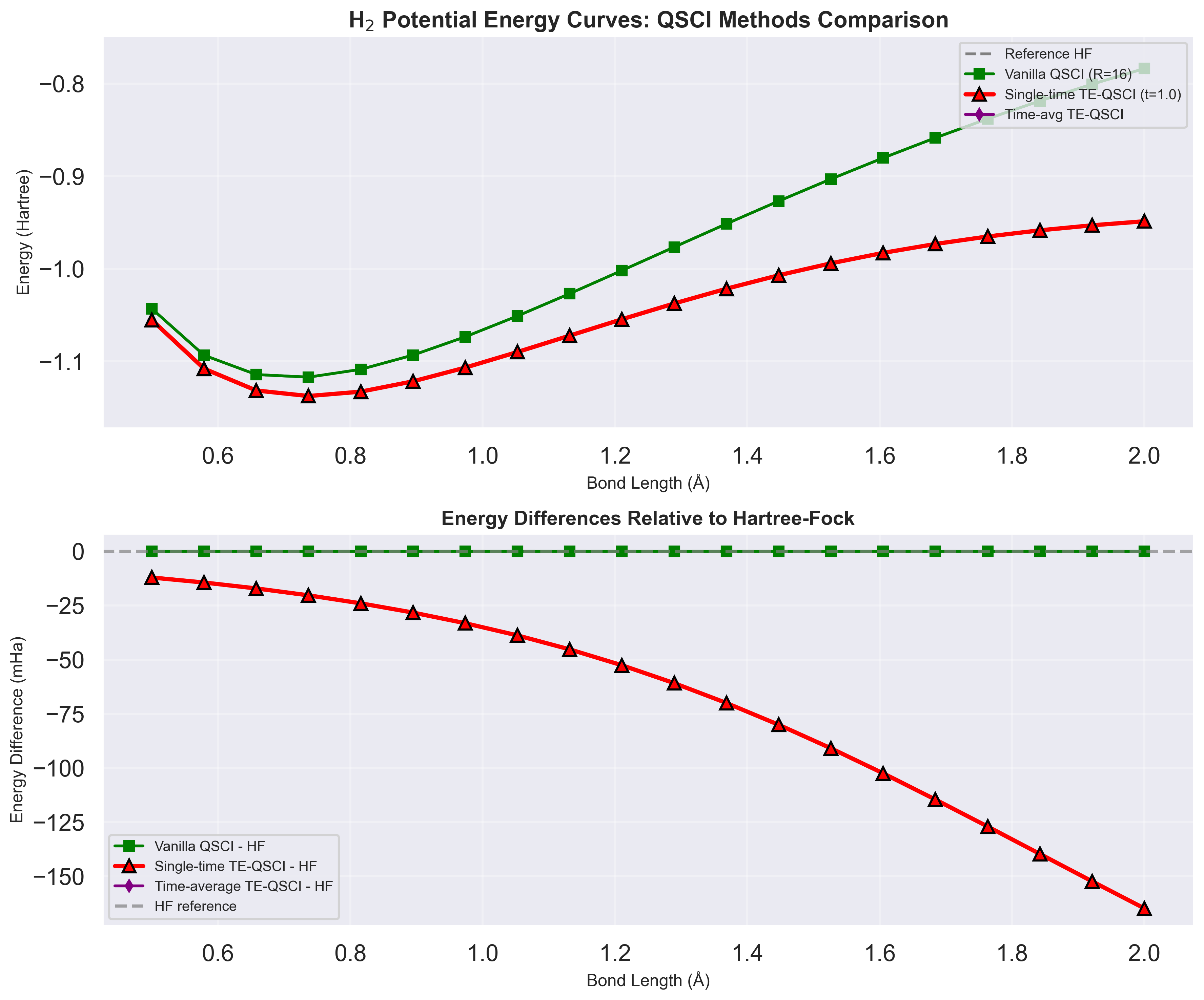 H2 Potential Energy Curves